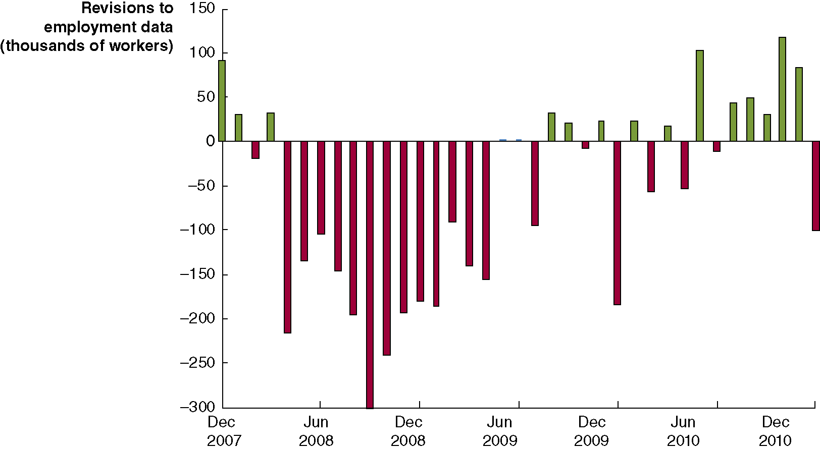 Be Careful When Interpreting Macroeconomic Data at the Beginning of a  Recession – HubbardOBrienEconomics.com Blog