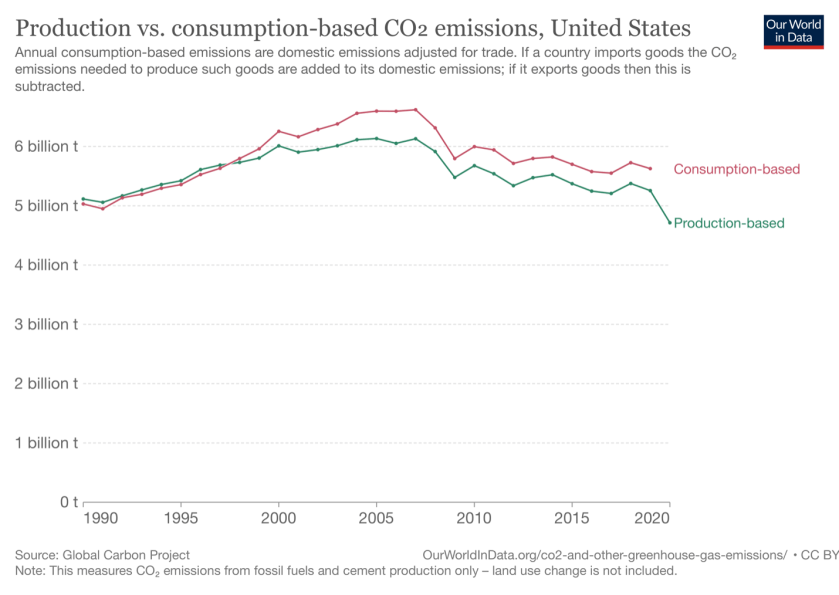 U.S. Carbon Dioxide Emissions in a Global Context ...