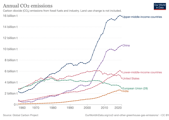 U.S. Carbon Dioxide Emissions in a Global Context ...