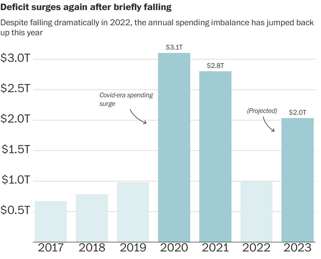 What Explains the Surprising Surge in the Federal Budget Deficit ...