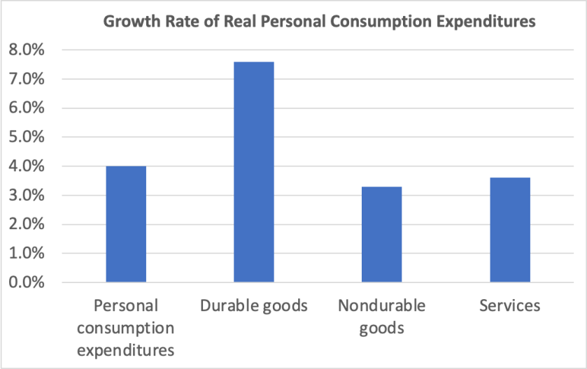 Strong Rates Very Strong GDP Report – HubbardOBrienEconomics.com Blog