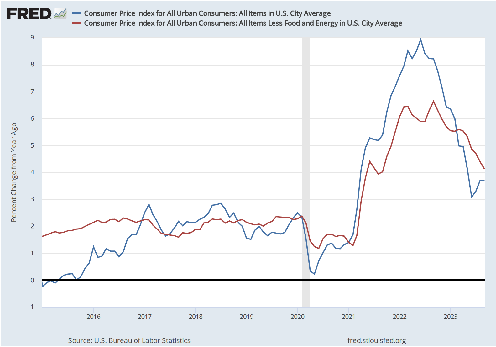 Image Mixed Inflation Another Mixed Inflation Report – HubbardOBrienEconomics.com Blog