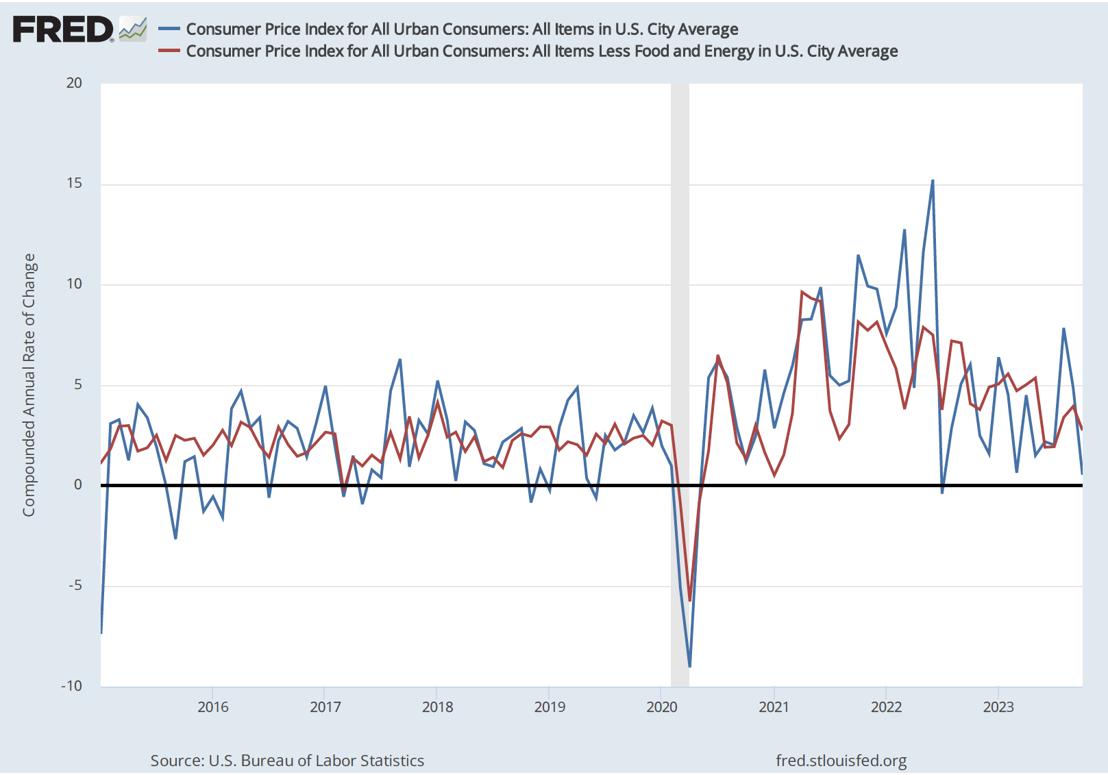 Wsj Inflation Graph Wall Street Journal: “Cooling Inflation Likely Ends Fed Rate Hikes ...