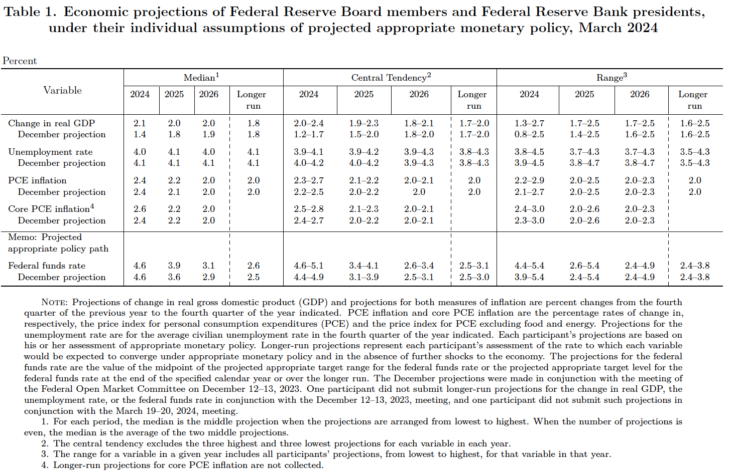 September Projection Another Steady-as-She-Goes FOMC Meeting – HubbardOBrienEconomics.com Blog