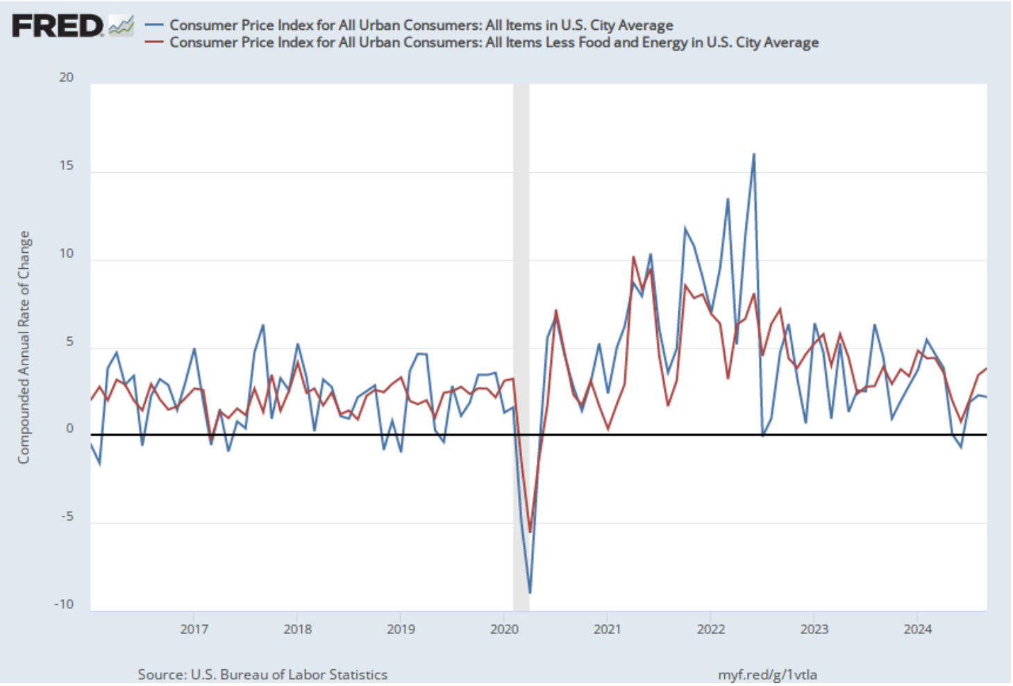 CPI Inflation Running Slightly Higher than Expected ...