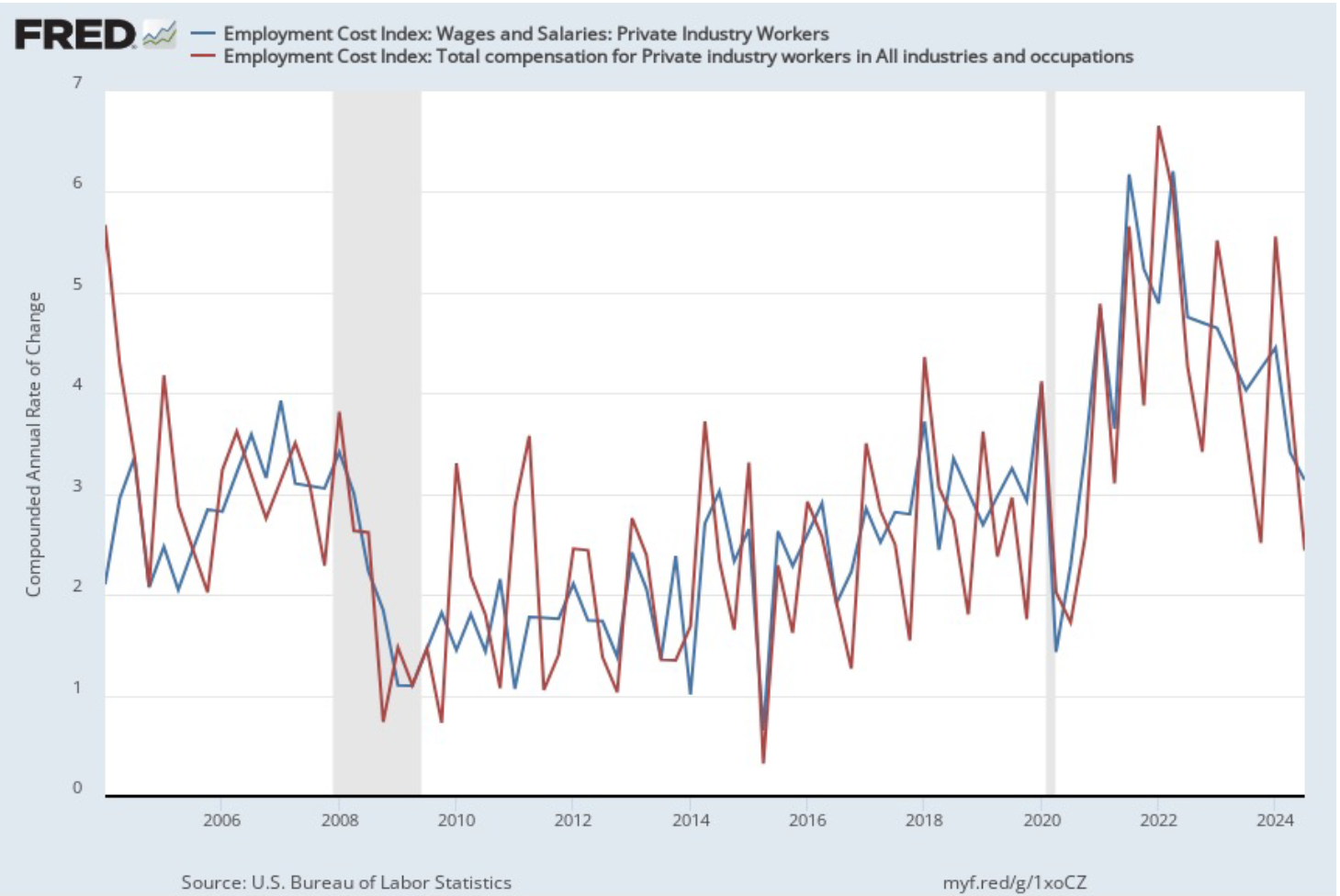 New Data on Inflation and Wage Growth Indicate that the Fed Is Still Not  Assured of Hitting Its Inflation Target – HubbardOBrienEconomics.com Blog