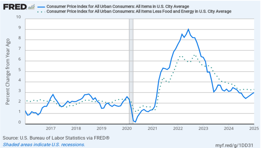 CPI Inflation in January Is Higher than Expected ...