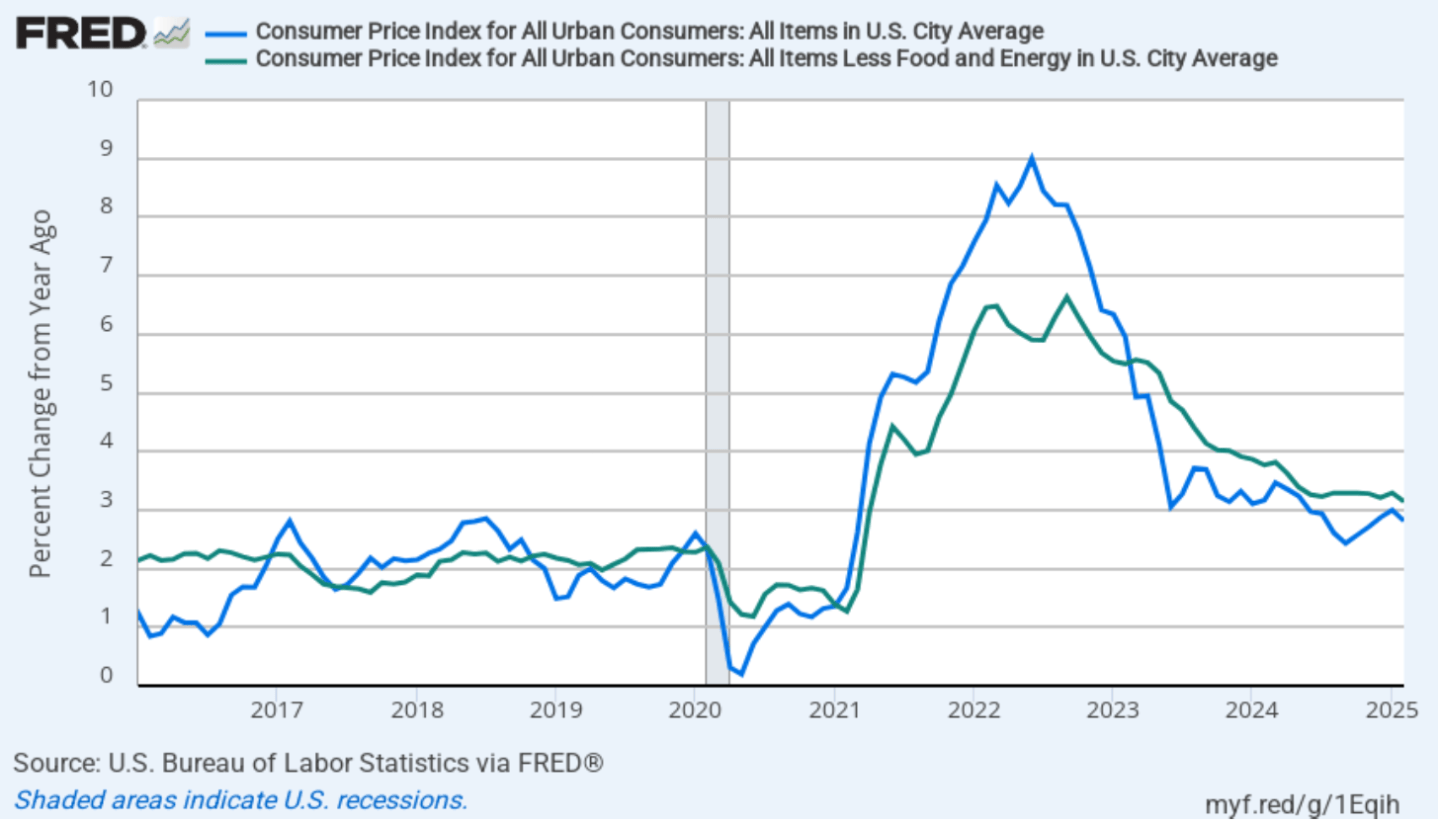 CPI Inflation Is Lower than Expected, but Still above Target ...