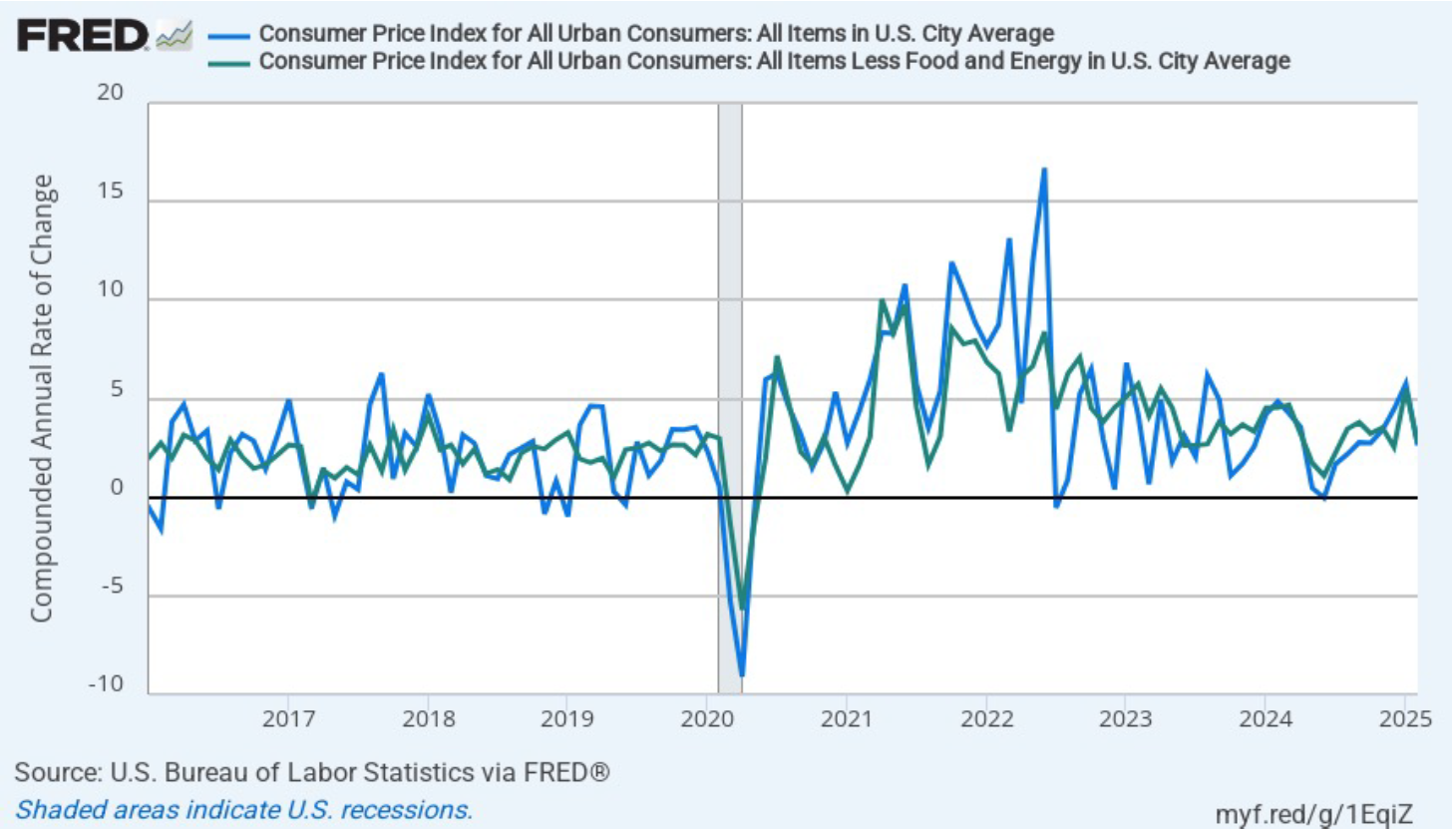 CPI Inflation Is Lower than Expected, but Still above Target ...