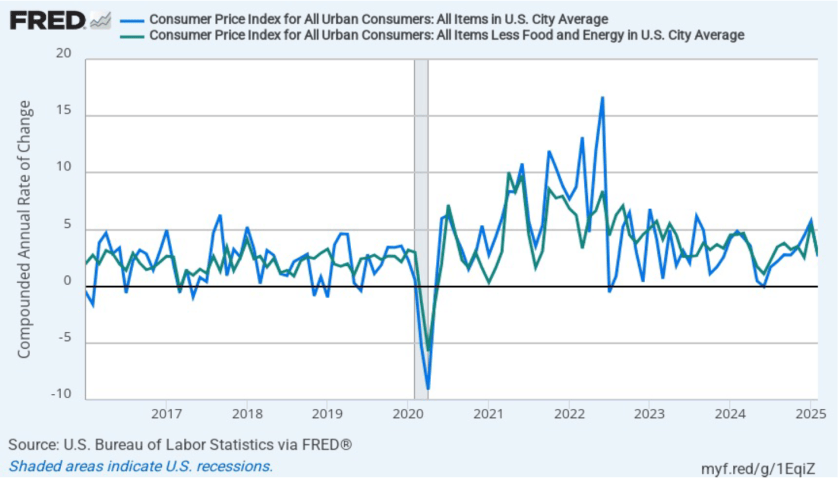 CPI Inflation Is Lower than Expected, but Still above Target ...