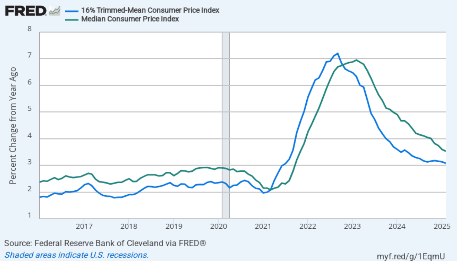CPI Inflation Is Lower than Expected, but Still above Target ...