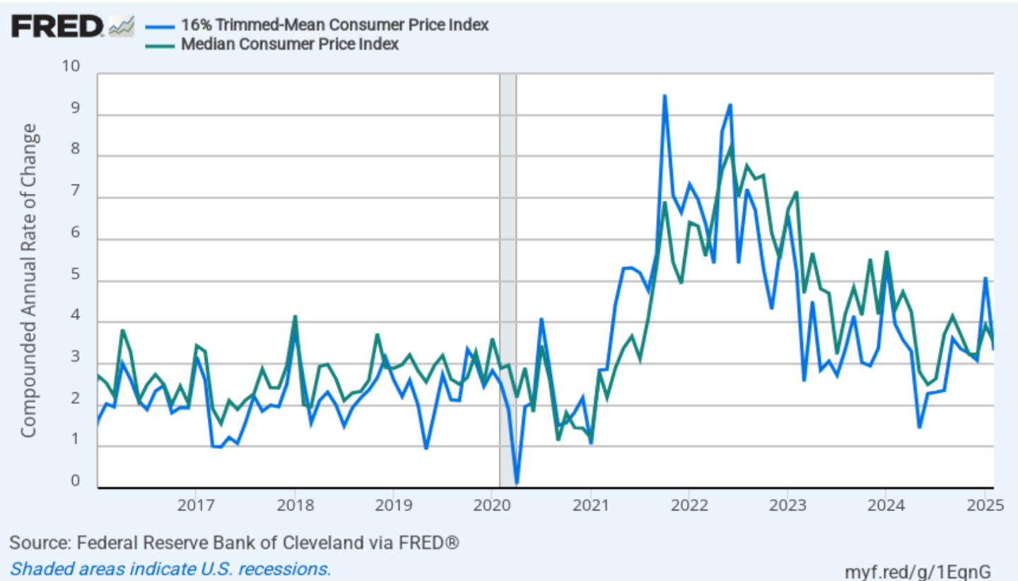 CPI Inflation Is Lower than Expected, but Still above Target ...