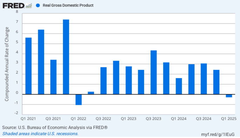 Real GDP Declines and Inflation Data Are Mixed in Latest BEA Releases ...