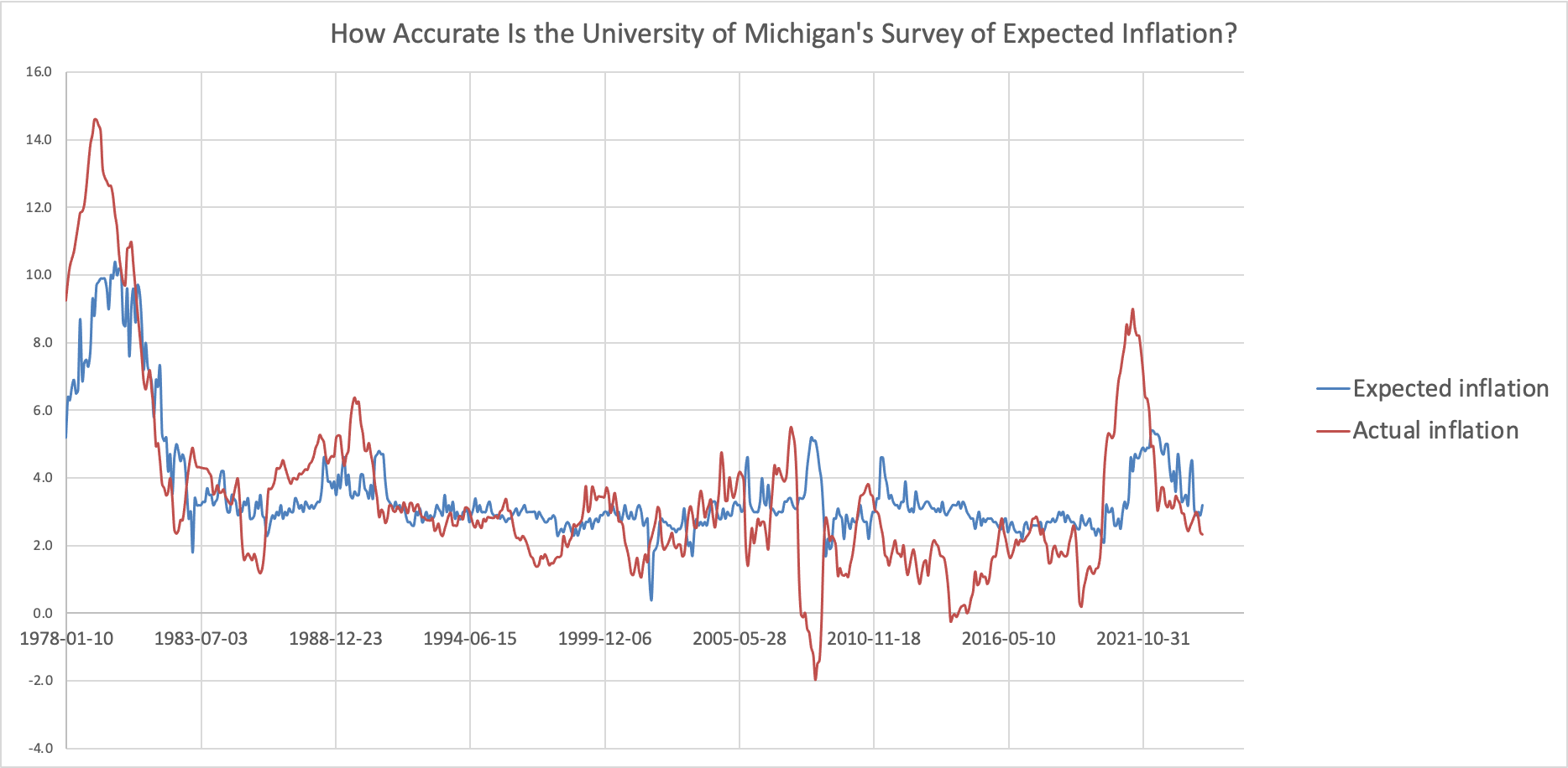 Consumer Expectations of Inflation Have Jumped. How Accurately Have ...