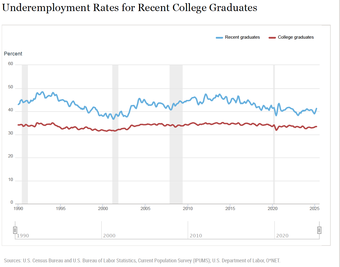 How Well Are Recent College Graduates Doing in the Labor Market ...