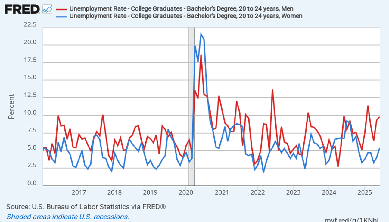 How Well Are Recent College Graduates Doing in the Labor Market ...