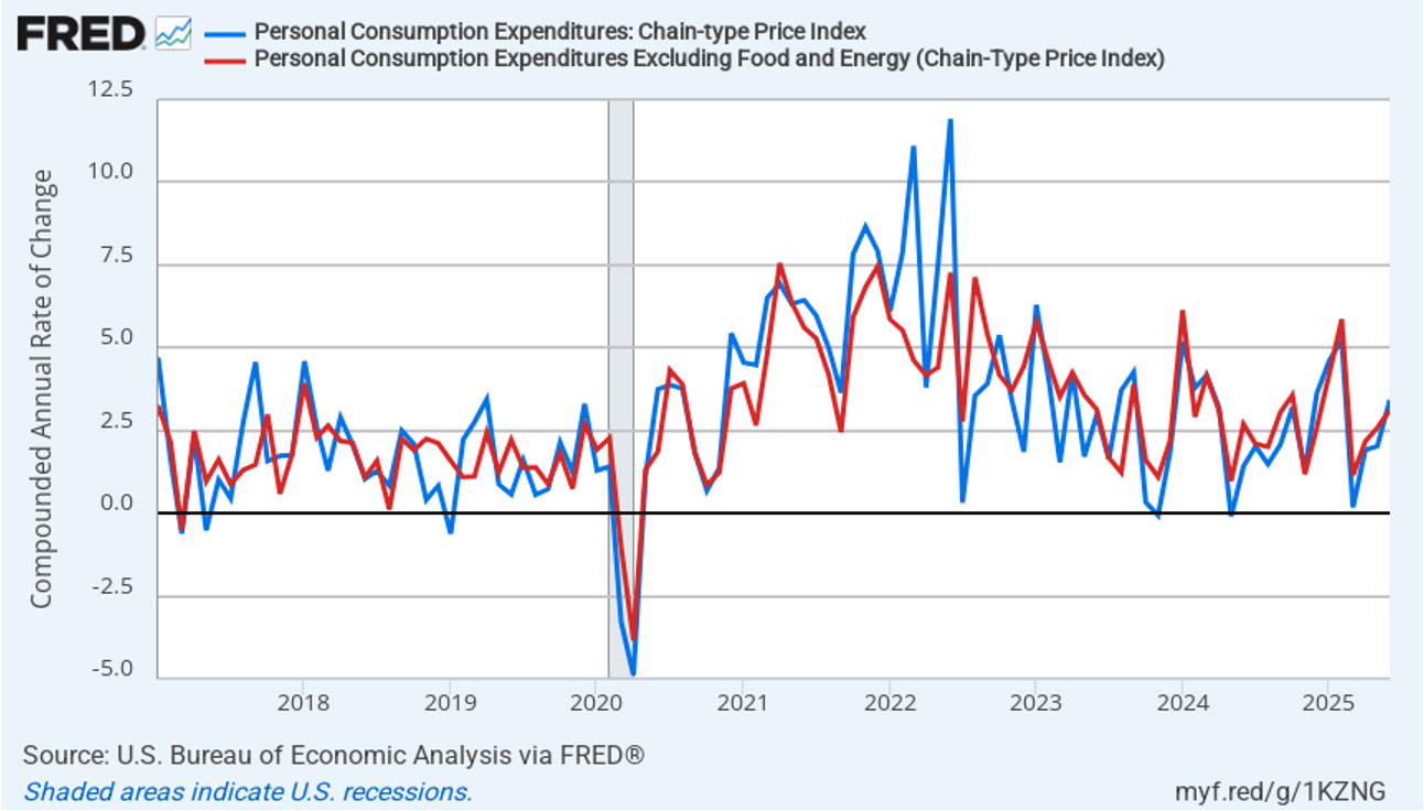 PCE Inflation Comes in Higher Than Expected – HubbardOBrienEconomics ...