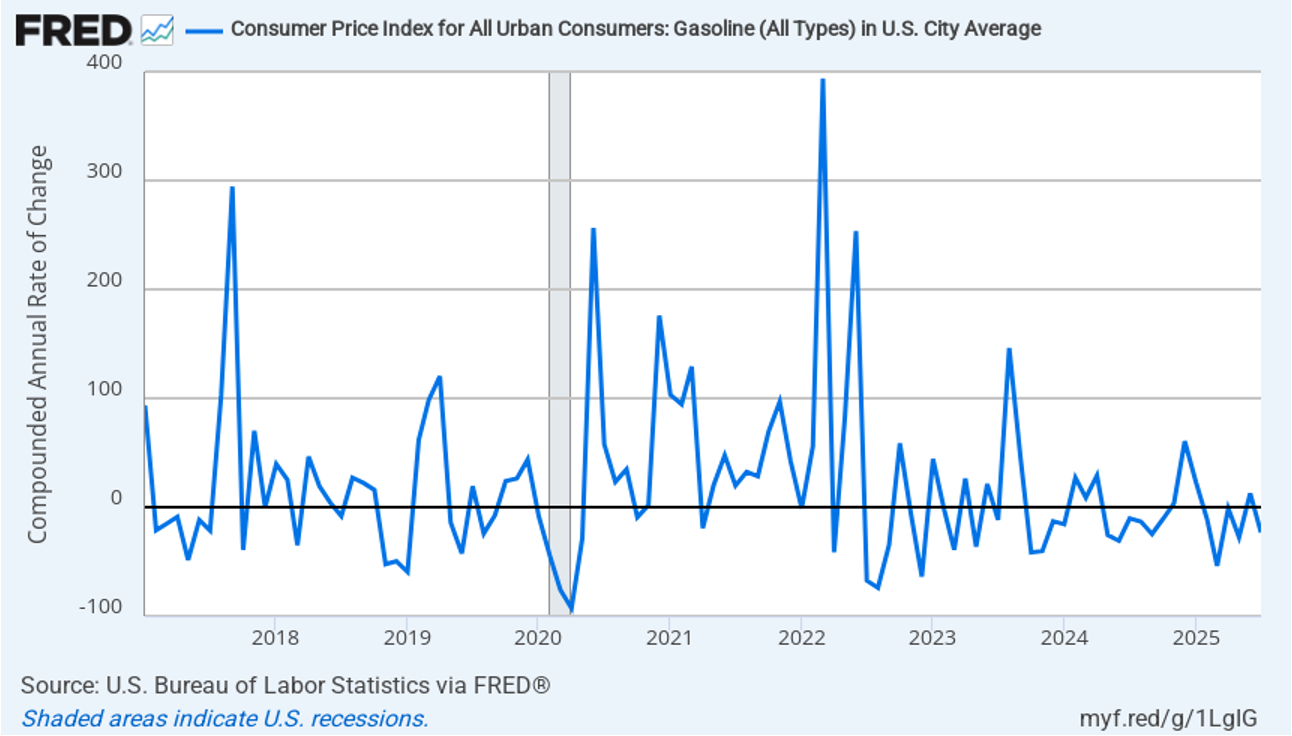 CPI Inflation Comes in Slightly Below Expectations, Increasing ...