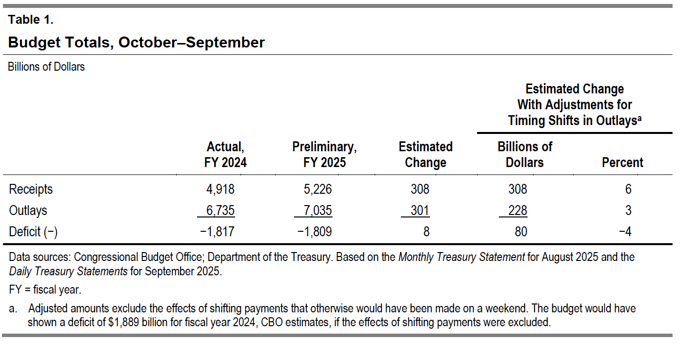 The Federal Government Runs Another Large Budget Deficit in Fiscal Year ...