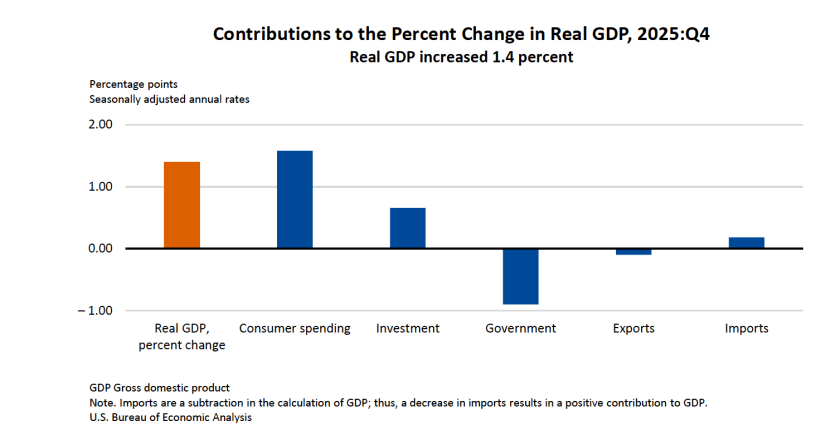 New Real GDP Data Shows that Growth Slowed Substantially in the Fourth ...