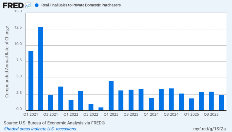 New Real GDP Data Shows that Growth Slowed Substantially in the Fourth ...